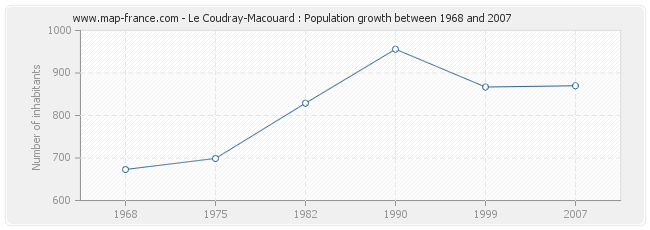 Population Le Coudray-Macouard